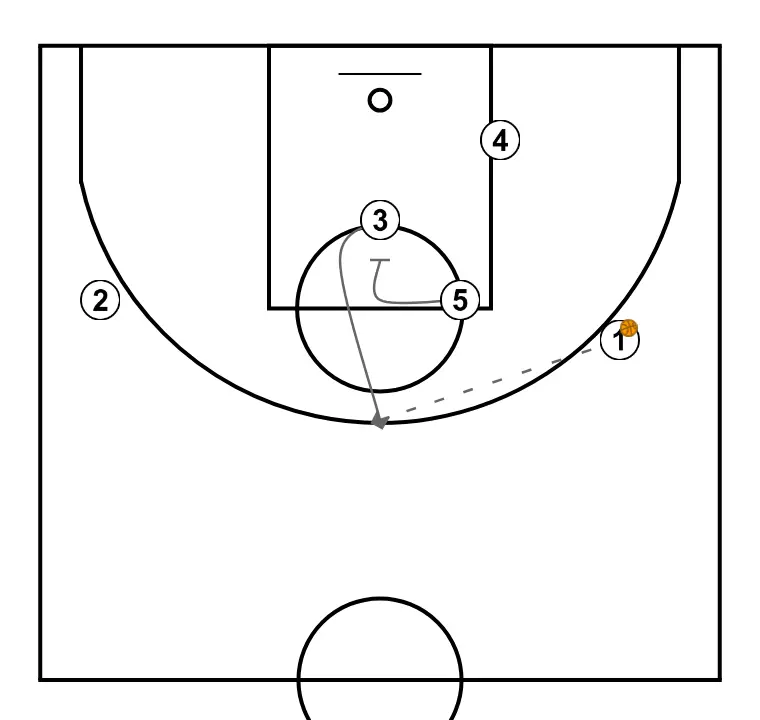 4 arriba - PASO 3: Pívot ejecuta un bloqueo preciso, ayudando a un compañero a penetrar hacia la canasta
