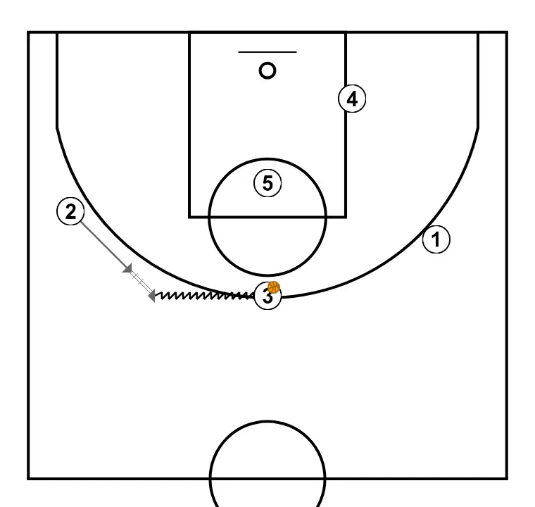 4 up - STEP 4: 2 changes location seeking advantage over the defender and scoring opportunities