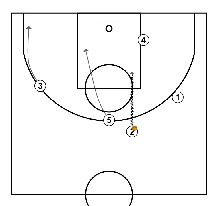 4 arriba - PASO 6: 5 se desplaza para apoyar a sus compañeros y mantener el flujo de juego constante