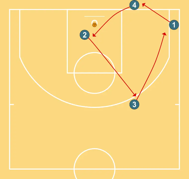 Shoot competition with pass - ÉTAPE 2: Arrière ajuste sa position pour faciliter la circulation du ballon et anticiper la défense