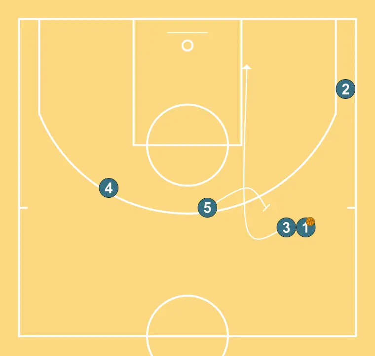 sortida a 14 segons - PAS 3: Pívot estableix un bloqueig ferm per alliberar un company i crear oportunitats de tir properes