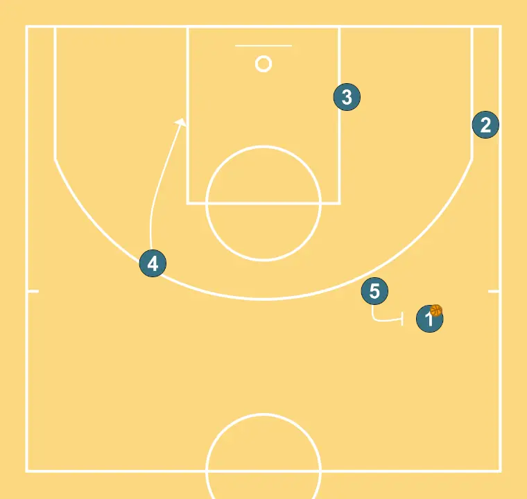 sortie à 14 secondes - ÉTAPE 4: Intérieur modifie sa position pour provoquer des déséquilibres dans la défense et créer des options de pénétration