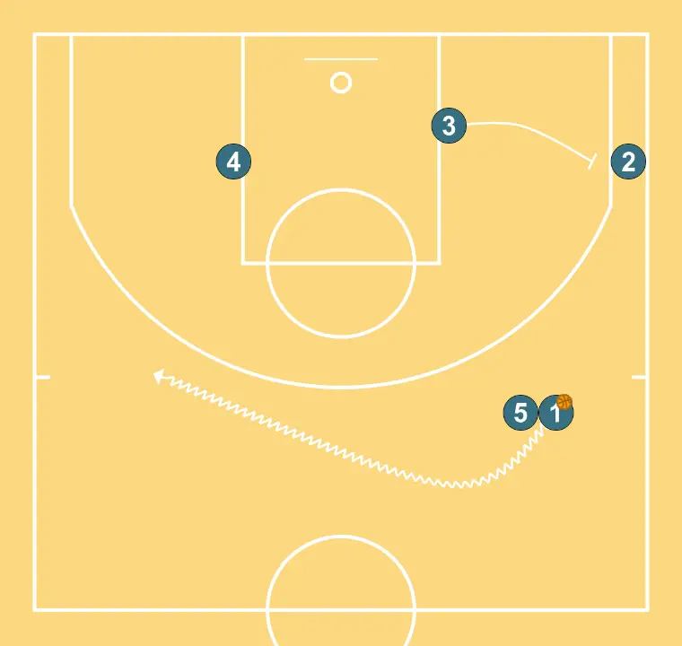 sortie à 14 secondes - ÉTAPE 5: 3 établit un écran pour créer un avantage et perturber la défense