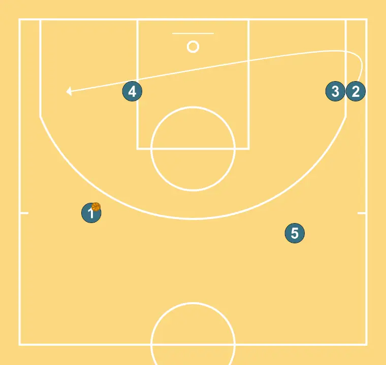 sortie à 14 secondes - ÉTAPE 6: Arrière se déplace stratégiquement pour offrir de nouvelles lignes de passe et ouvrir de l’espace
