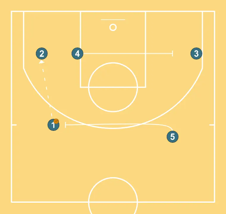 salida a 14 segundos - PASO 7: 4 ejecuta un screen efectivo que permite mantener la dinámica ofensiva del equipo