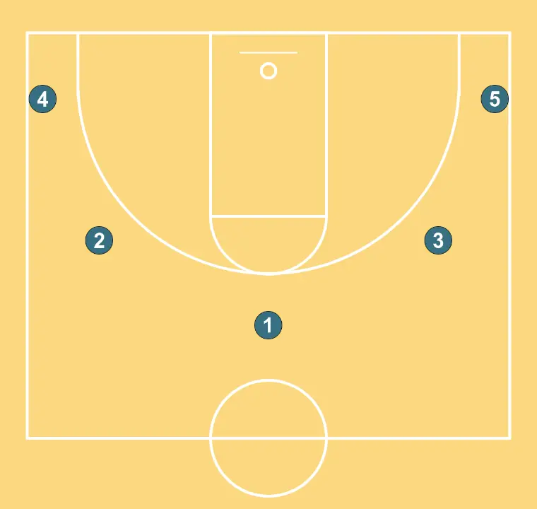 Marquette Flare - PAS 1: <div>Bigs are low, 2 + 3 plus 1 are all good ball handlers with the ability and willingness to drive