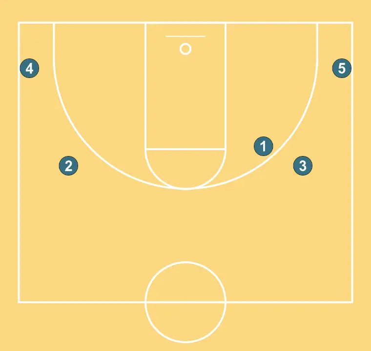 Marquette Flare - PASO 3: Los jugadores adoptan su formación inicial, listos para ejecutar movimientos coordinados y opciones de penetración