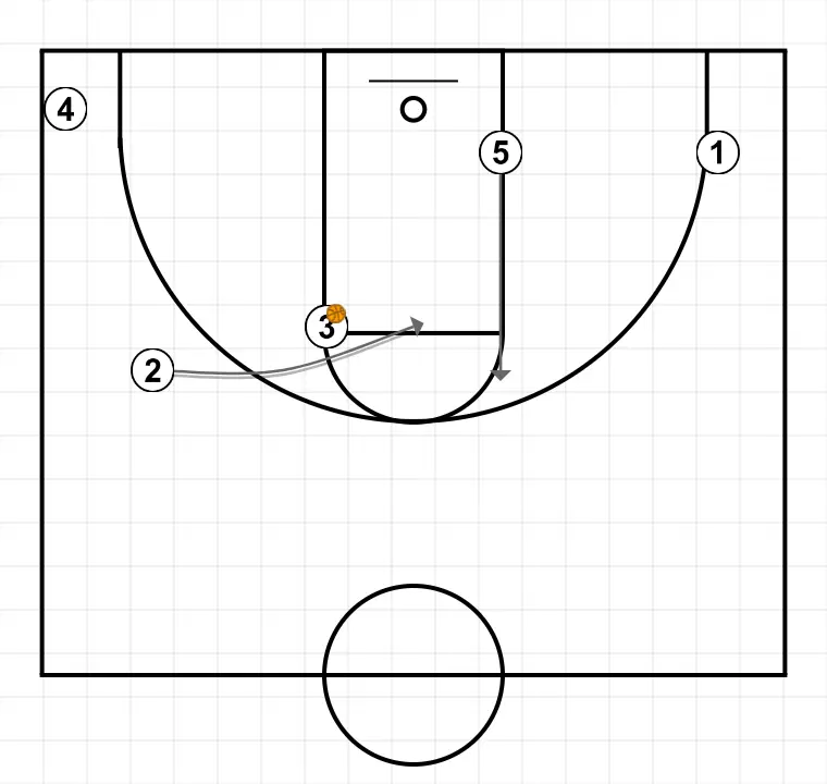 Marquette Flare     - PASSO 3: <div>O 2 penetra e finge o handoff com o 3&nbsp;</div>