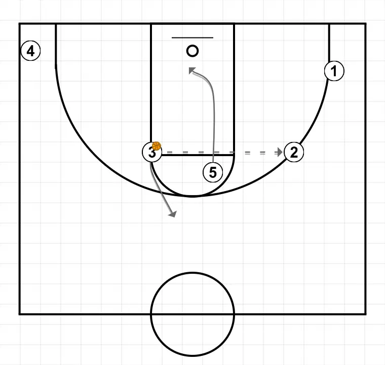Marquette Flare    - ÉTAPE 5: <div>2 cherche à tirer, 3 se place en sécurité et 5 va vers le panier