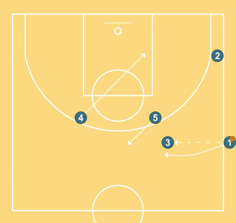 side drive offense - STEP 2: 4 places themselves strategically to generate passing angles and anticipate defensive moves