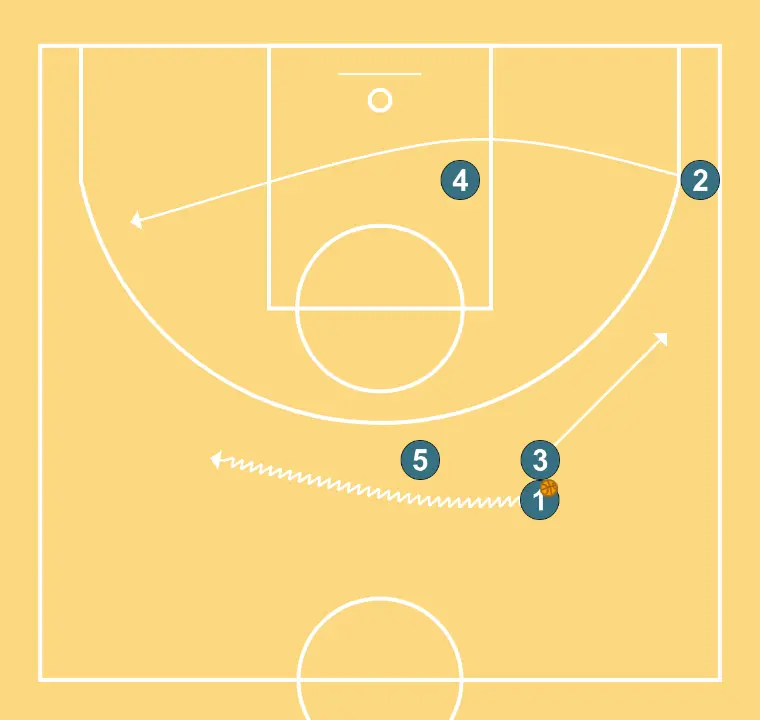 side drive offense - STEP 4: 2 alters position to create defensive mismatches and penetration options