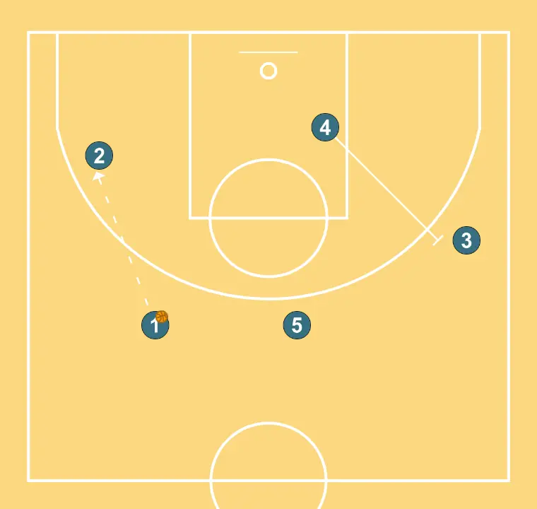 side drive offense - STEP 5: Power forward blocks the defender, opening space for cuts, drives, or shots