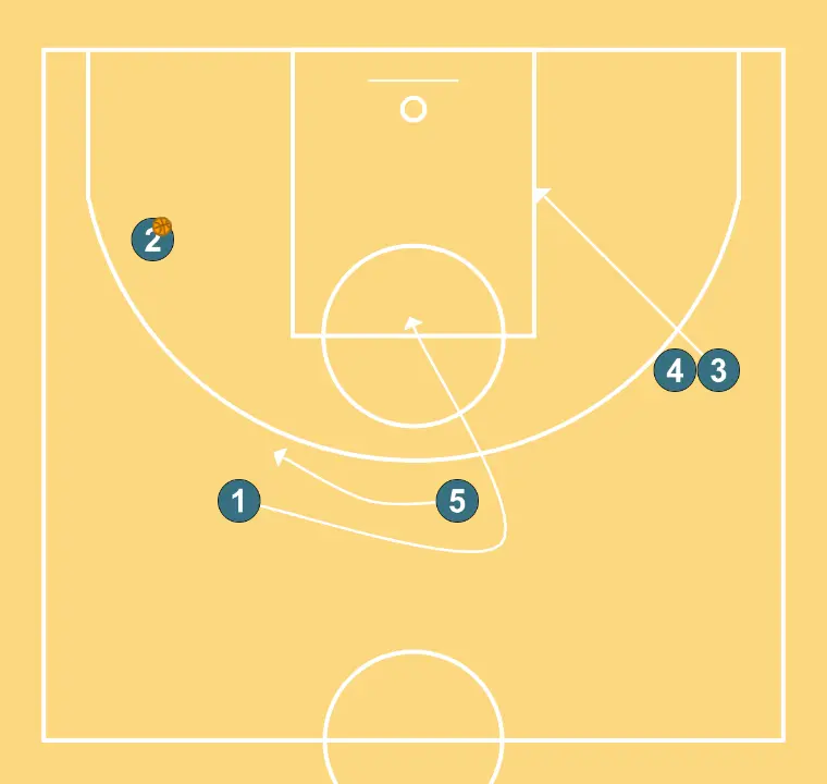 saída lateral ataque - PASSO 6: 3 se move estrategicamente para criar novas linhas de passe e abrir espaços