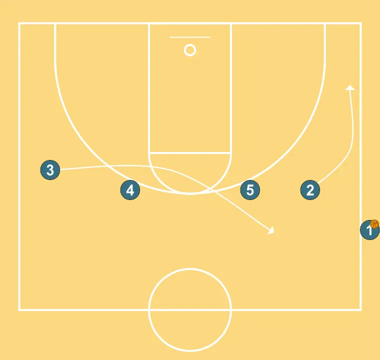 salida lateral ataque  (2) - STEP 1: Small forward changes location seeking advantage over the defender and scoring opportunities