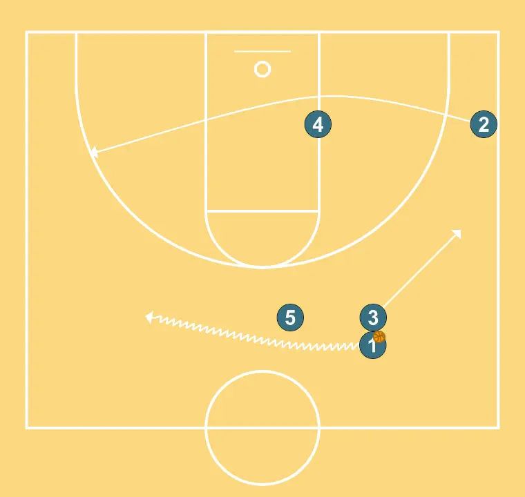 salida lateral ataque  (2) - STEP 4: Shooting guard changes location seeking advantage over the defender and scoring opportunities