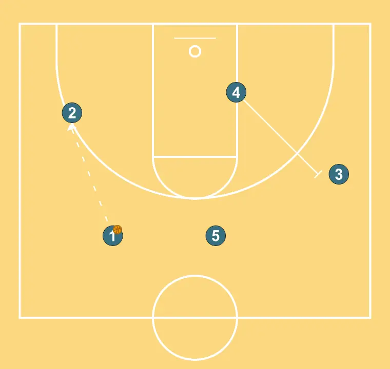 salida lateral ataque  (2) - STEP 5: Power forward plants a screen to improve attack angle and facilitate ball reception