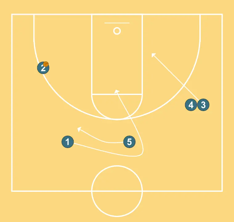 salida lateral ataque  (2) - STEP 6: 3 shifts to an optimal spot on the court to maximize offensive efficiency