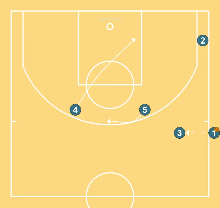 salida de banda rapida - PASO 2: 4 se desplaza estratégicamente para ofrecer nuevas líneas de pase y abrir espacios