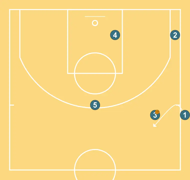 saída lateral rápida - PASSO 3: 1 ajusta sua posição para facilitar a circulação da bola e antecipar a defesa