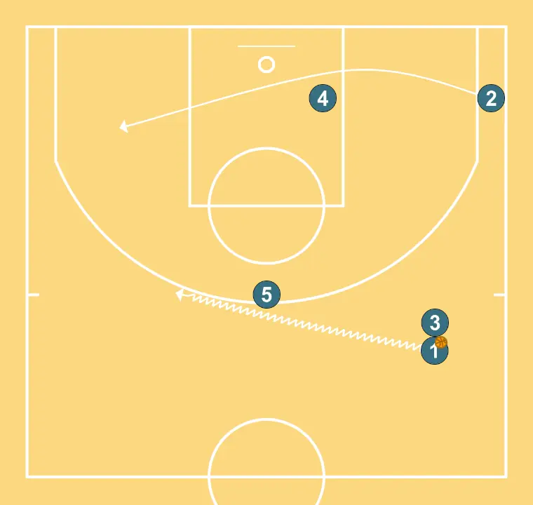 salida de banda rapida - PASO 5: 2 se desplaza para apoyar a sus compañeros y mantener el flujo de juego constante