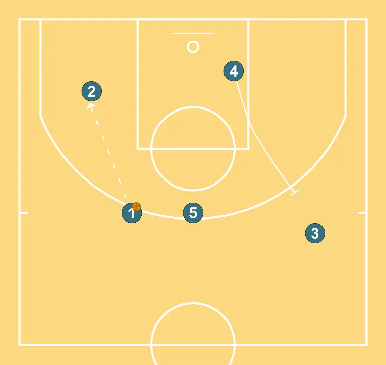 salida de banda rapida - PASO 6: Pívot realiza un bloqueo táctico que provoca desajustes en la defensa rival