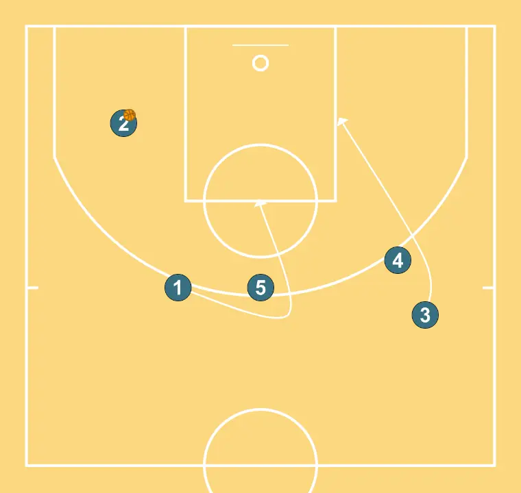 saída lateral rápida - PASSO 7: 3 se movimenta para apoiar os companheiros e manter o fluxo constante de jogo