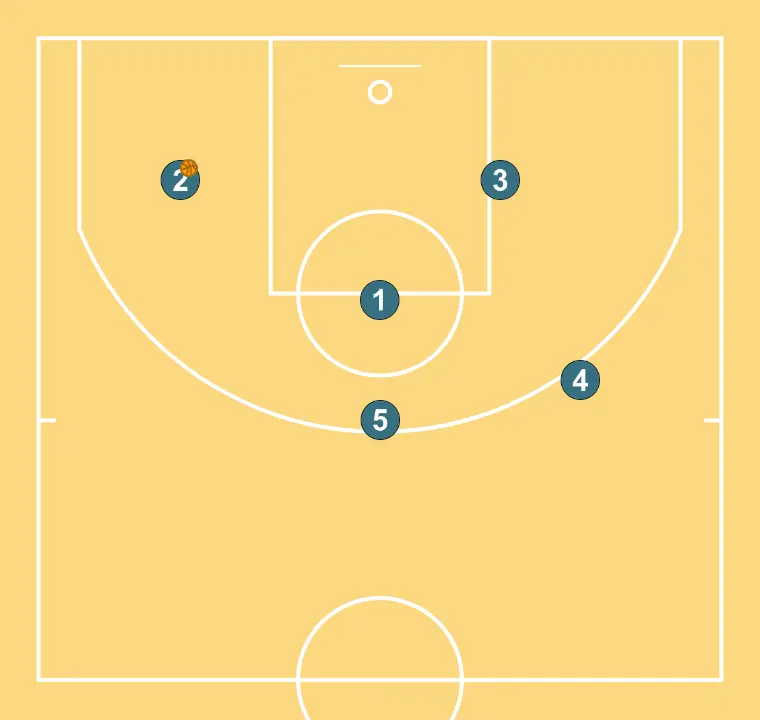 saída lateral rápida - PASSO 8: Formação inicial dos jogadores, pronta para iniciar a jogada com fluidez e linhas de passe claras