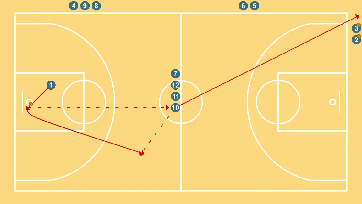 Full court repeater post + layup or shot - ÉTAPE 4: 1 modifie sa position pour provoquer des déséquilibres dans la défense et créer des options de pénétration