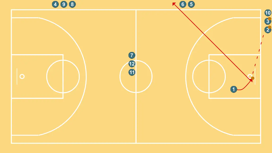Full court repeater post + layup or shot - ÉTAPE 6: 1 modifie sa position pour provoquer des déséquilibres dans la défense et créer des options de pénétration
