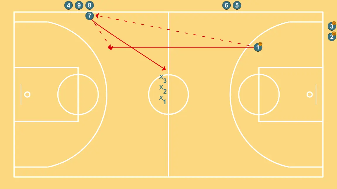 Full court repeater post + basket or layup + 1vs1 - STEP 2: 1 places themselves strategically to generate passing angles and anticipate defensive moves