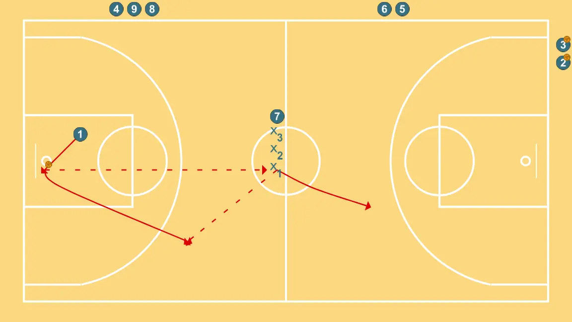 Full court repeater post + basket or layup + 1vs1 - STEP 4: 1 places themselves strategically to generate passing angles and anticipate defensive moves