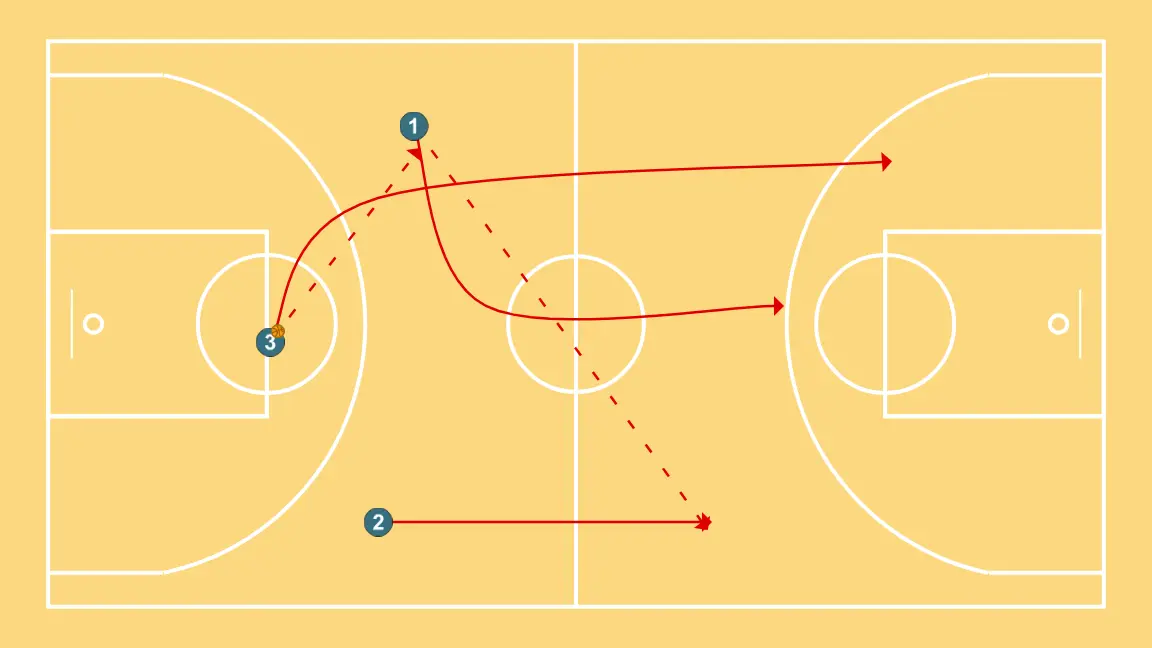 Contraataque trenzado 3x0 una oleada sin bote - PASO 2: Alero cambia su ubicación buscando ventaja sobre su defensor y oportunidades de tiro