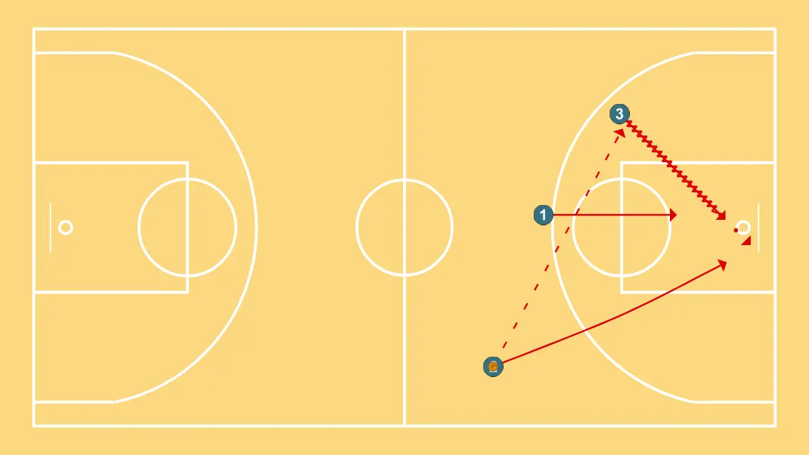Contraataque trenzado 3x0 una oleada sin bote - PASO 3: 1 modifica su posición para provocar desajustes en la defensa y generar opciones de penetración