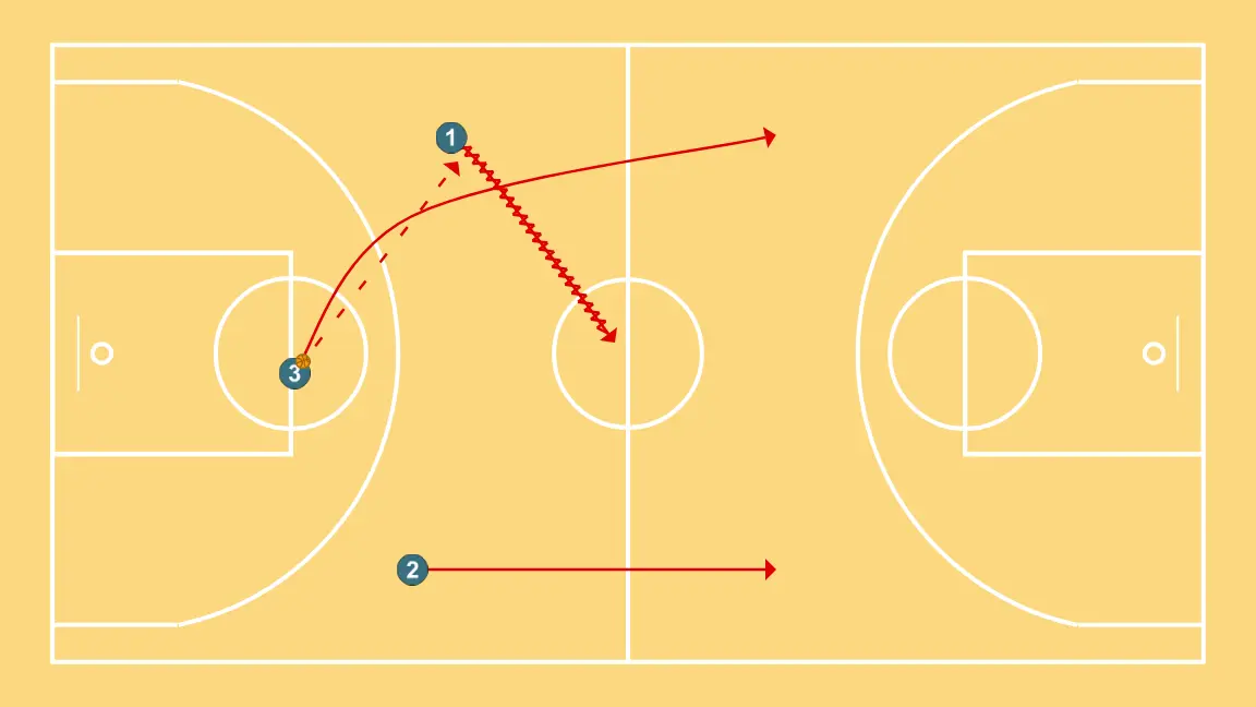 Braided counterattack 3c0 + 2c1 - STEP 2: Small forward shifts to an optimal spot on the court to maximize offensive efficiency
