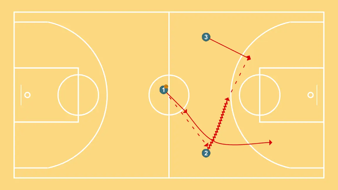 Braided counterattack 3c0 + 2c1 - STEP 3: Small forward adjusts position to facilitate ball movement and anticipate the defense