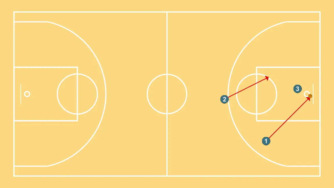 Braided counterattack 3c0 + 2c1 - STEP 5: 1 places themselves strategically to generate passing angles and anticipate defensive moves