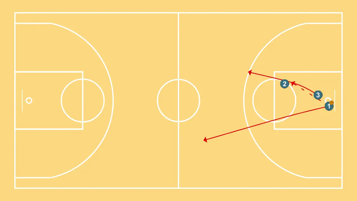 Contraataque trenzado 3c0 + 2c1 - PASO 6: 3 se desplaza para apoyar a sus compañeros y mantener el flujo de juego constante