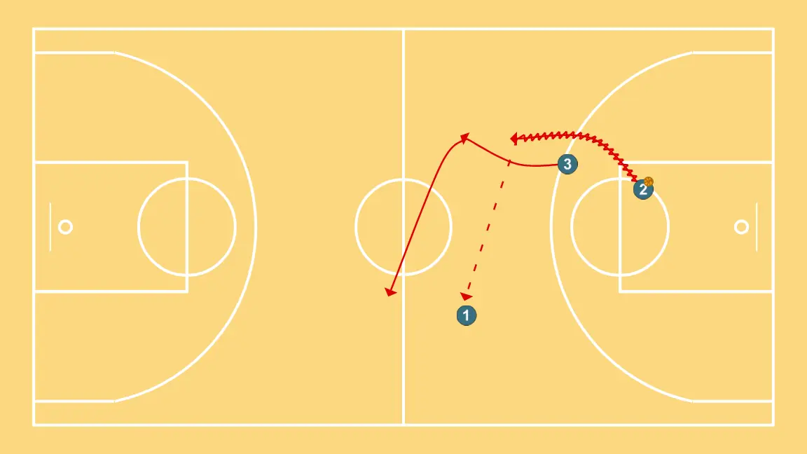 Braided counterattack 3c0 + 2c1 - STEP 7: Small forward shifts to an optimal spot on the court to maximize offensive efficiency