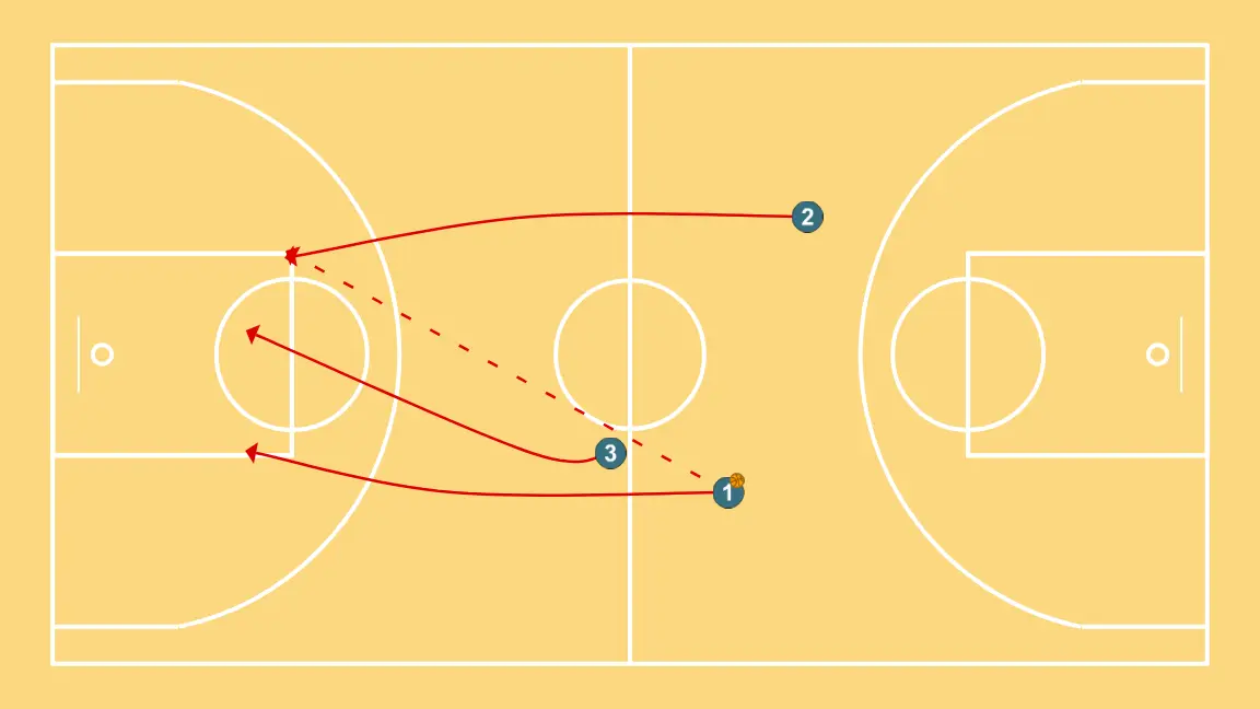 Braided counterattack 3c0 + 2c1 - ÉTAPE 8: 2 change d’emplacement pour obtenir un avantage sur son défenseur et créer des opportunités de tir