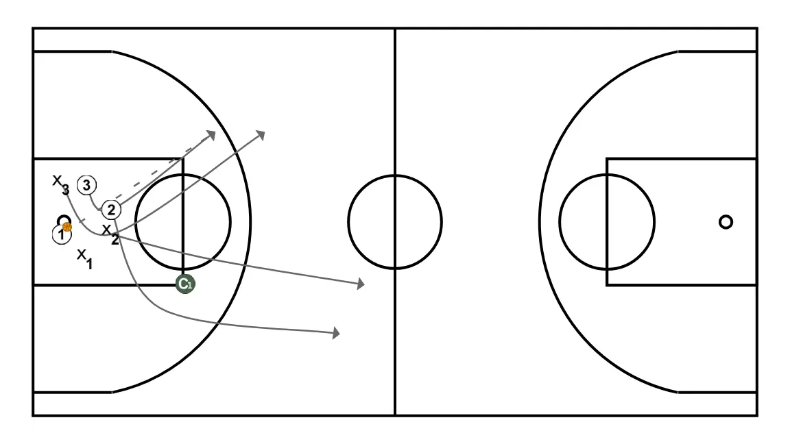 3v3 with rebound blocking and attacking the opposite court - ÉTAPE 2: 3 se place stratégiquement pour générer des angles de passe et anticiper les mouvements défensifs
