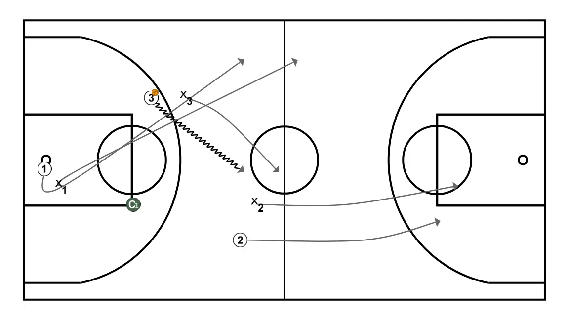 3v3 with rebound blocking and attacking the opposite court - ÉTAPE 3: Meneur change d’emplacement pour obtenir un avantage sur son défenseur et créer des opportunités de tir