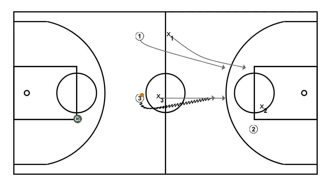 3v3 with rebound blocking and attacking the opposite court - ÉTAPE 4: Meneur modifie sa position pour provoquer des déséquilibres dans la défense et créer des options de pénétration