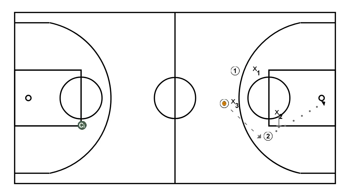 3v3 with rebound blocking and attacking the opposite court - ÉTAPE 5: 2 se déplace pour soutenir ses coéquipiers et maintenir le flux de jeu