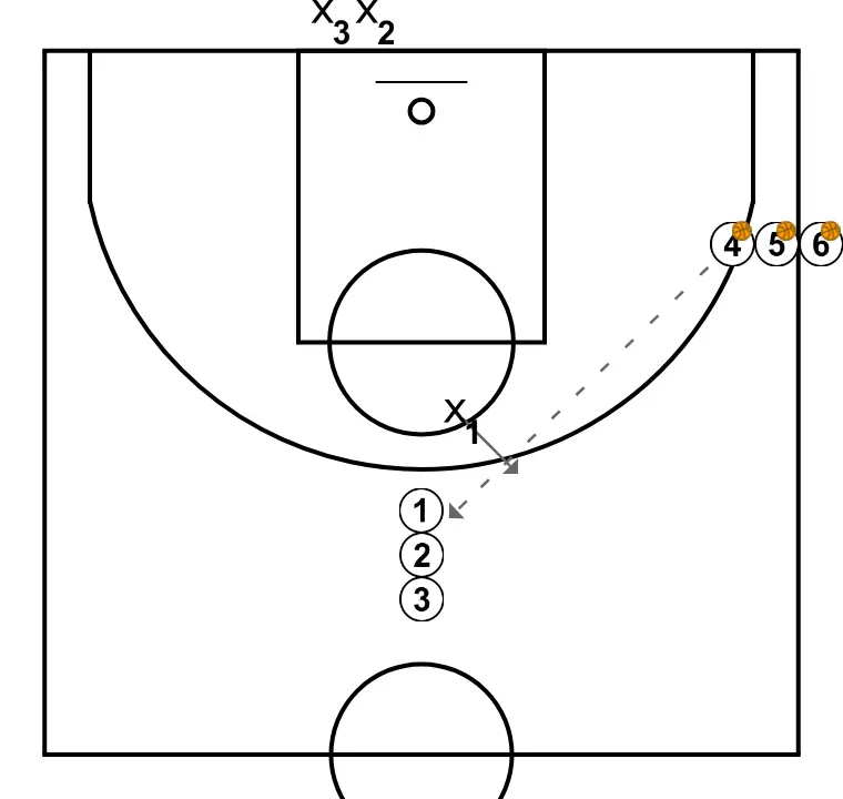 1vs1 with repeater post - STEP 2: Point guard moves strategically to provide new passing lanes and open space