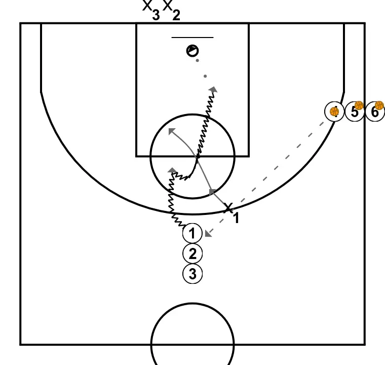 1vs1 with repeater post - STEP 4: Point guard moves strategically to provide new passing lanes and open space