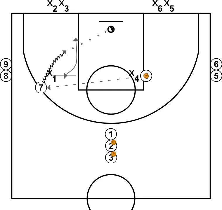 2c2 with repeater post - STEP 5: Point guard adjusts position to facilitate ball movement and anticipate the defense