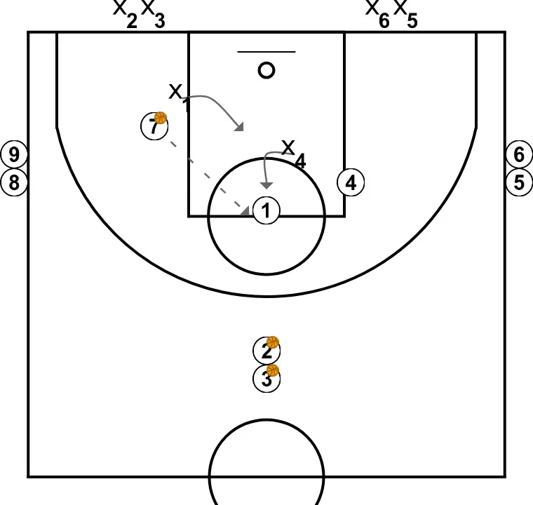 3c2 amb treball de defensa de la línia de passi - PAS 6: 4 es desplaça estratègicament per oferir noves línies de passada i obrir espais