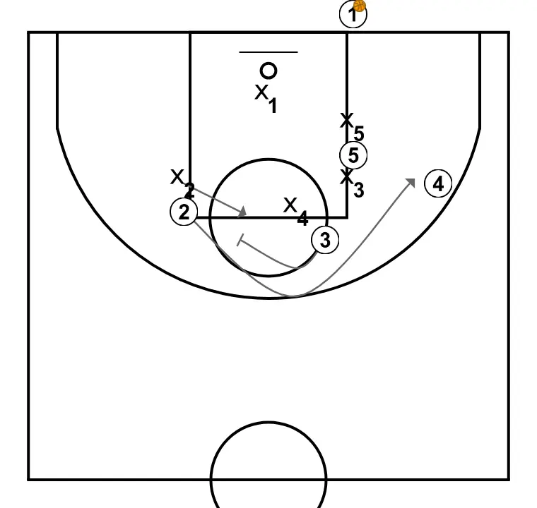 Táctica - Saques de fondo (BLOB's) - Desde Cuadrado - STEP 2: Small forward executes an effective screen maintaining the team’s offensive flow