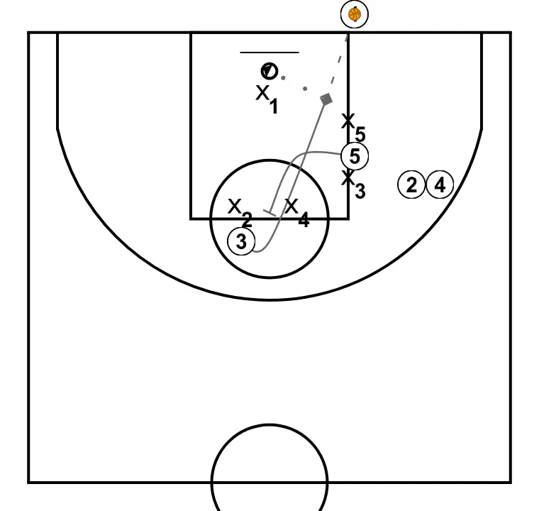 Tactics - Throw-ins (BLOB's) - From Box - PASO 3: 5 establece un bloqueo firme para liberar a un compañero y crear oportunidades de tiro cercanas