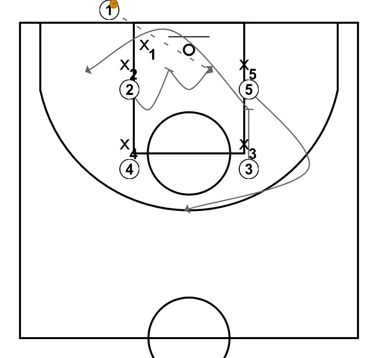 Tática - Saques de fundo (BLOB\'s) - Box Down Curl Slip - Rochester Institute